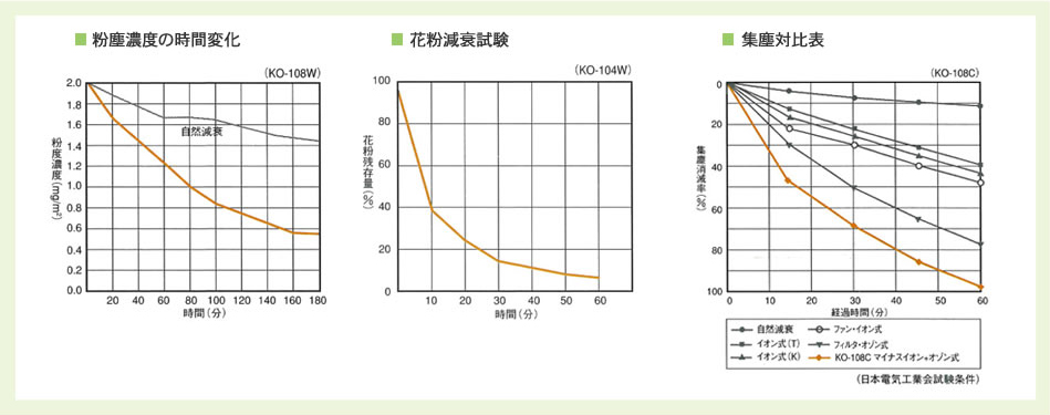 効果試験資料｜空気清浄活性器サリール - KOWA株式会社