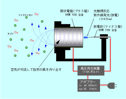 空気清浄活性器サリール - KOWA株式会社